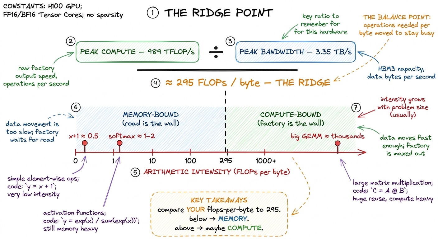 Divide peak compute by peak bandwidth and you get the ridge point: the arithmetic intensity your kernel must clear to ha