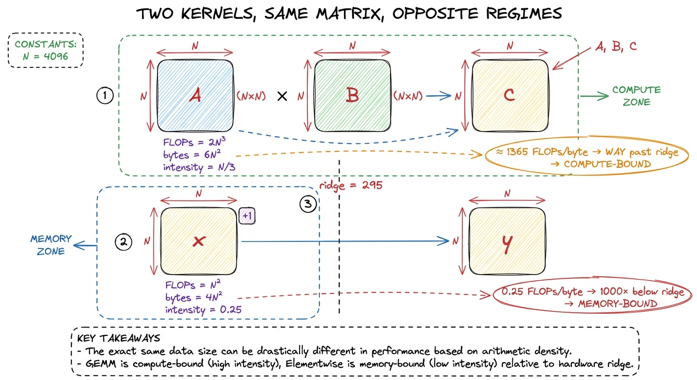 Same matrix, two kernels. The GEMM's intensity grows with N and clears the ridge; the elementwise op sits at a flat 0.25