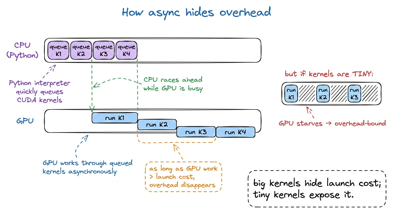 Asynchronous launch lets the CPU queue future kernels while the GPU runs current ones. Overhead only bites when the kern