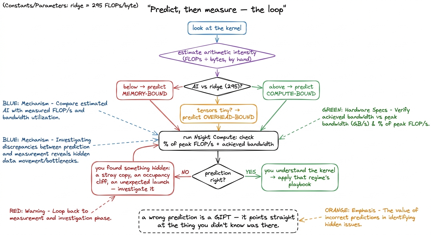 The predict-then-measure loop. When your prediction is right you understood the kernel; when it's wrong you just found a