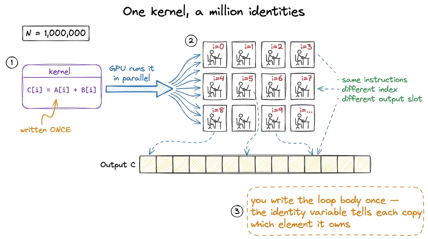 The core mental model: one kernel, a million copies, each copy differs only in its identity — and from that identity it 