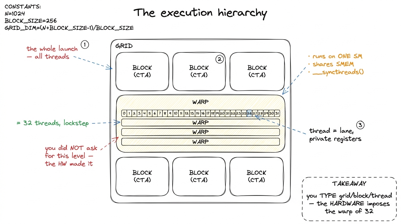 The four software levels plus the warp the hardware forces on you. The warp of 32 is the real unit of execution — everyt