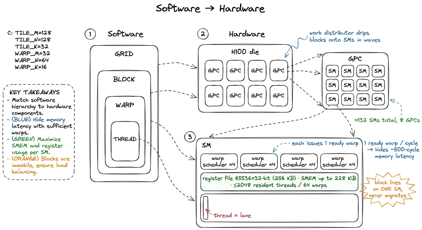 The mapping to memorize: thread→lane, warp→scheduler, block→SM, grid→GPU. Every optimization on this site is really a st