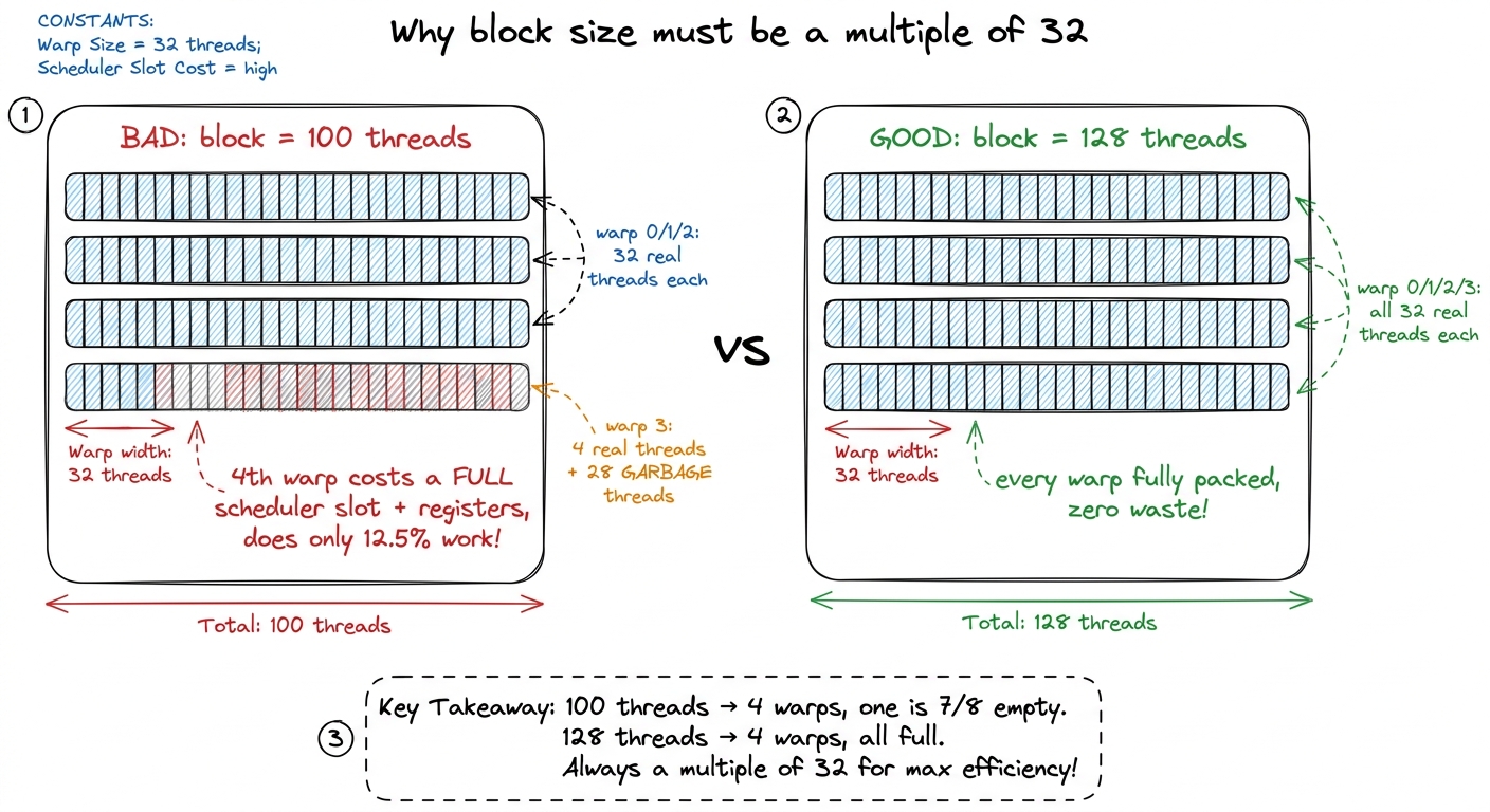 The naive vs the good block size. A block of 100 spawns a fourth warp that is seven-eighths garbage but costs a full sch