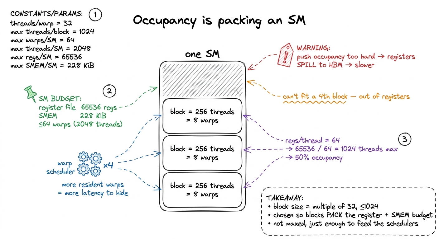 Block size is a resource-packing decision. Registers and shared memory per thread decide how many blocks fit an SM, whic