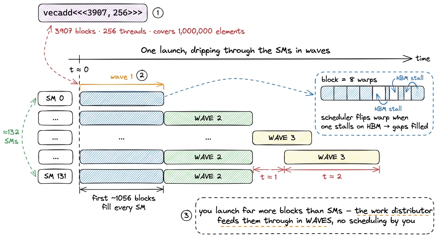 The grid does not run all at once. The hardware work distributor drips blocks onto the ~132 SMs in waves as resources fr