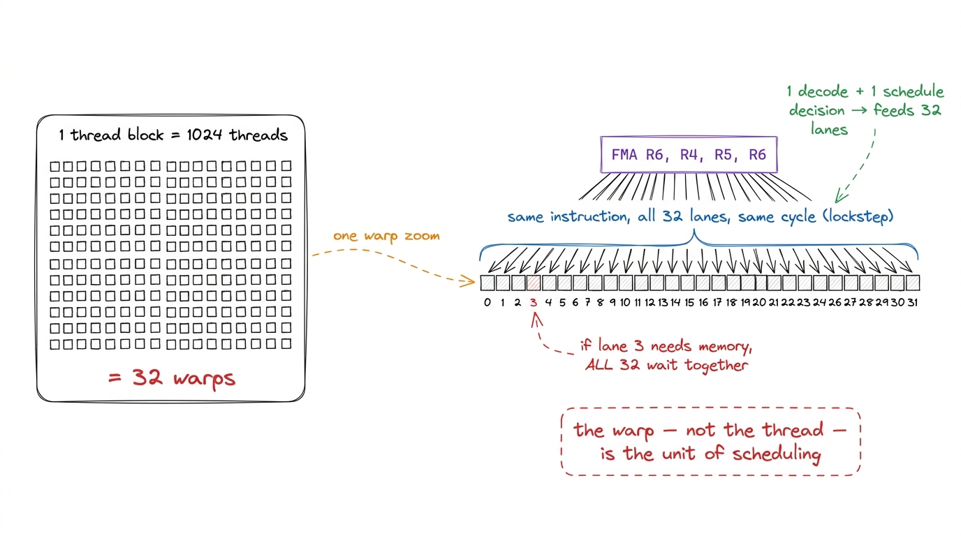 Zoom from a 1024-thread block down to one 32-lane warp. One decode and one scheduling decision drive all 32 lanes at onc