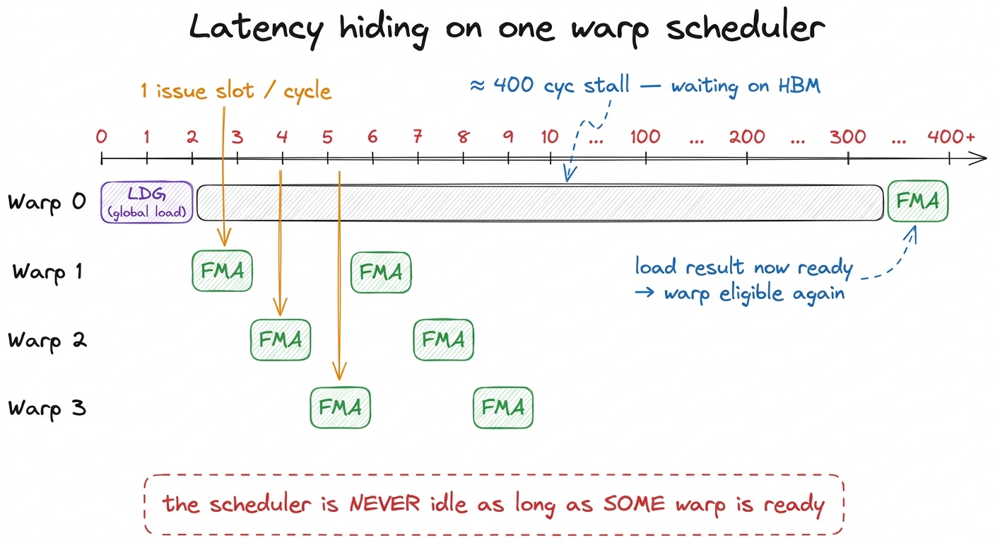 One issue slot, many warps. The 400-cycle stall on warp 0 is completely covered by useful work from warps 1-3. This one 