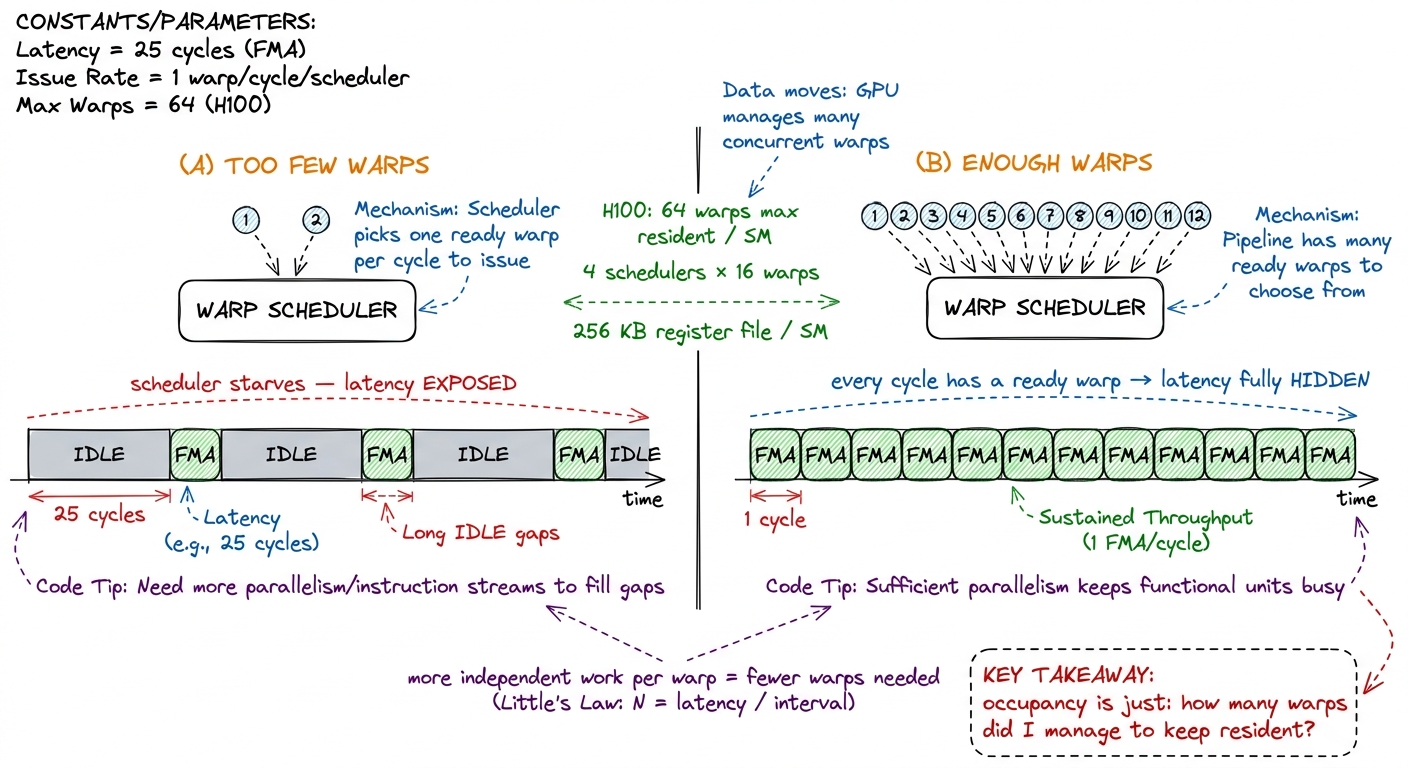 Two warps starves the scheduler; enough warps keeps the issue slot full every cycle. That fullness is what we're about t