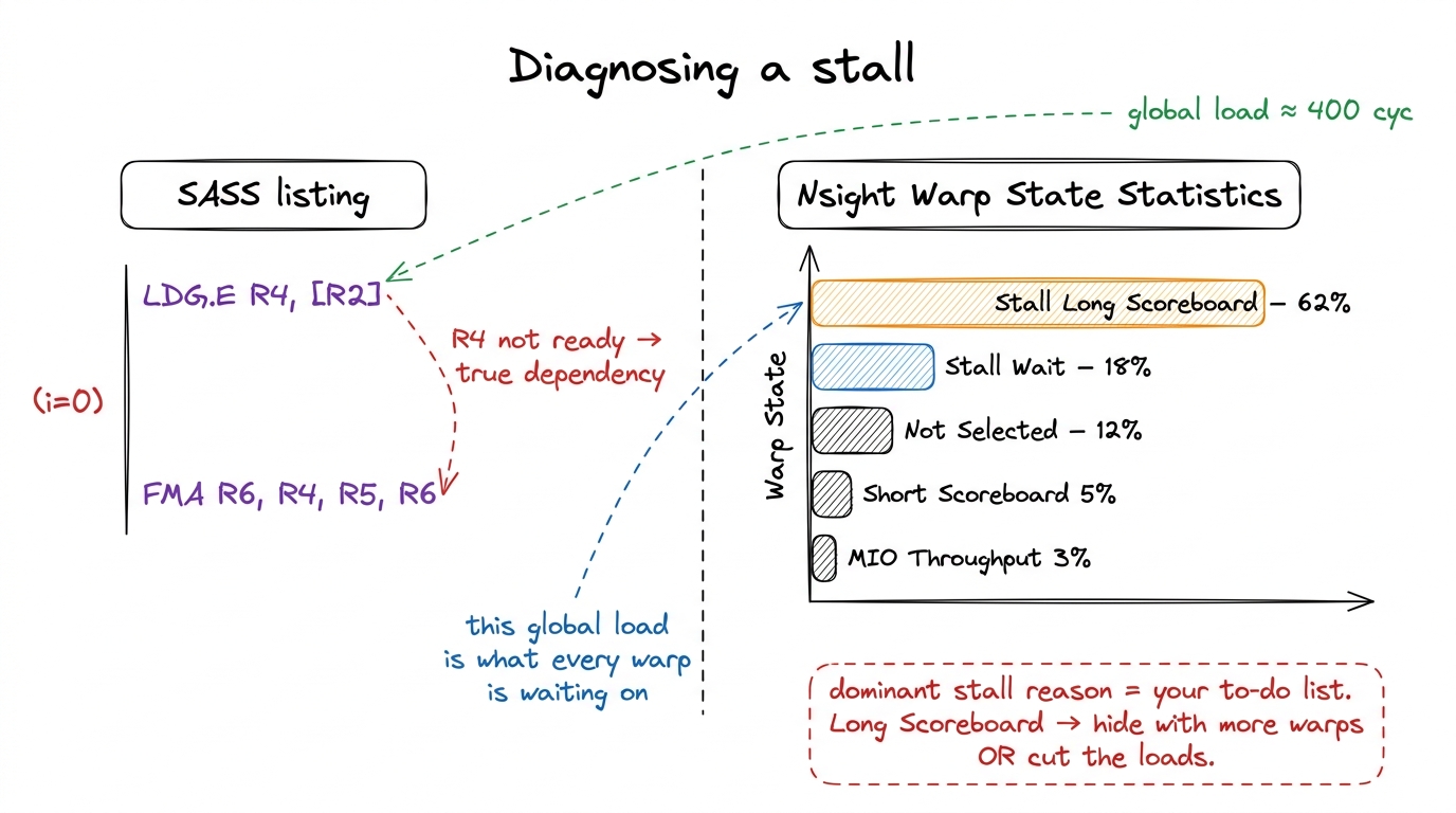 The stall breakdown is the profiler handing you a prioritized to-do list. Here, 62% Long Scoreboard says we are drowning