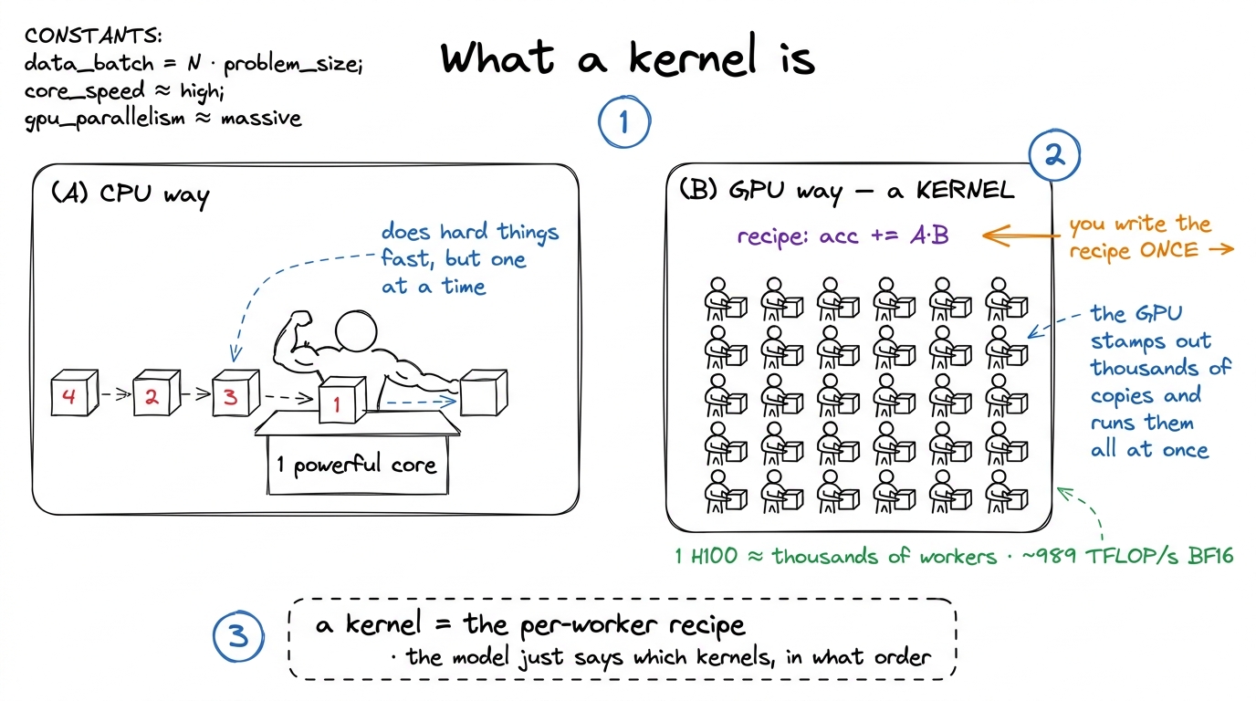 What a kernel is. A CPU runs one strong worker in sequence; a GPU kernel is a single tiny recipe stamped across thousand