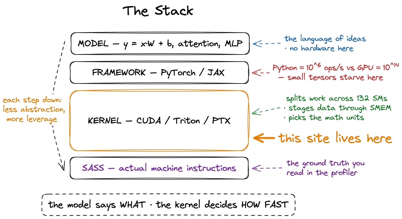 The four-layer stack. Ideas at the top, machine instructions at the bottom; the speed of everything is set at the kernel