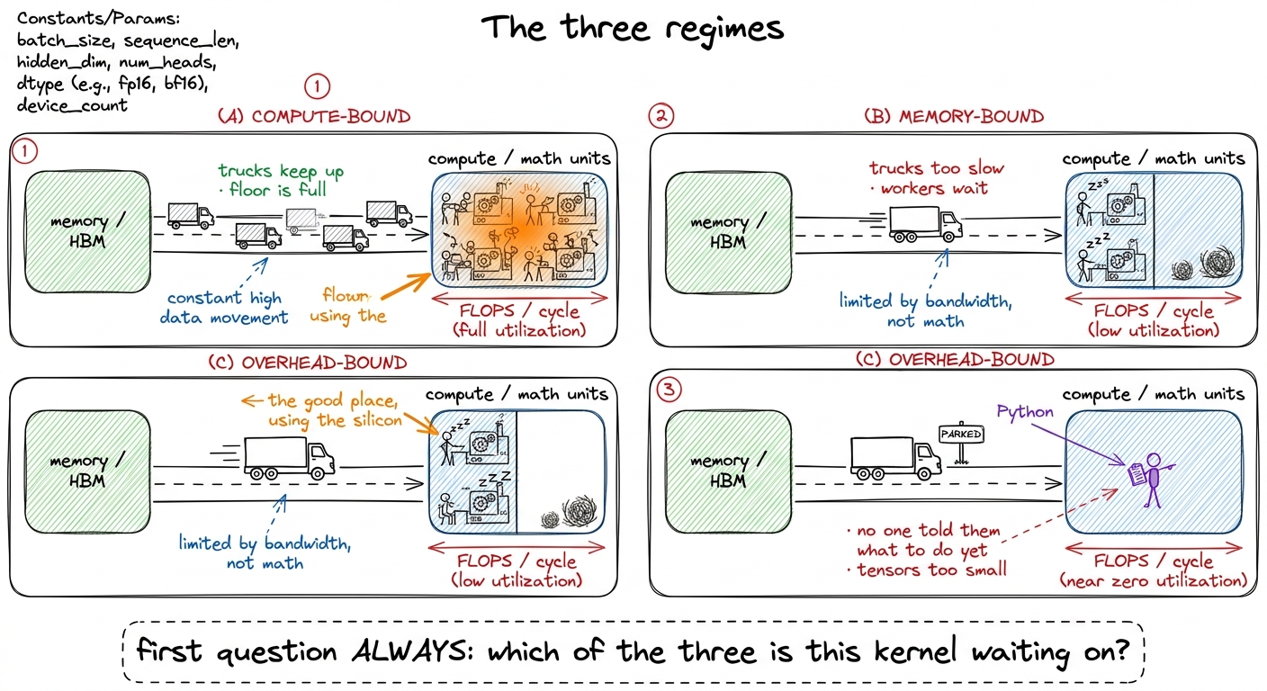 The three regimes as a factory. Compute-bound = floor full; memory-bound = trucks too slow; overhead-bound = the manager
