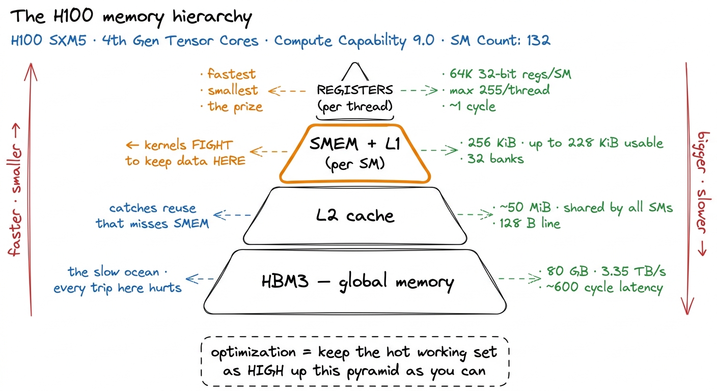 The memory pyramid. Every kernel optimization is, ultimately, a fight to keep the working set as high up this hierarchy 