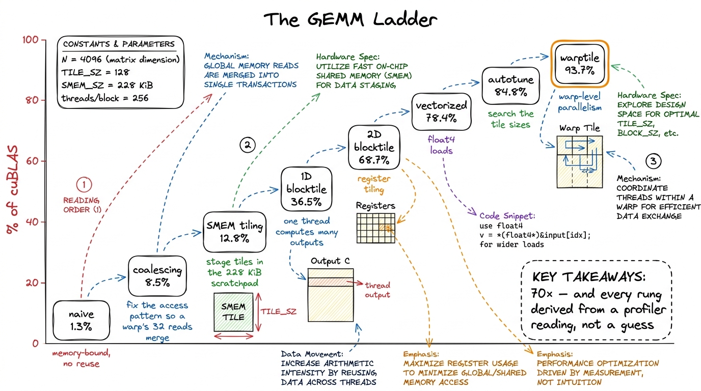 The GEMM ladder. Ten kernels, a 70× climb, each step chosen by the bottleneck the profiler hands you.