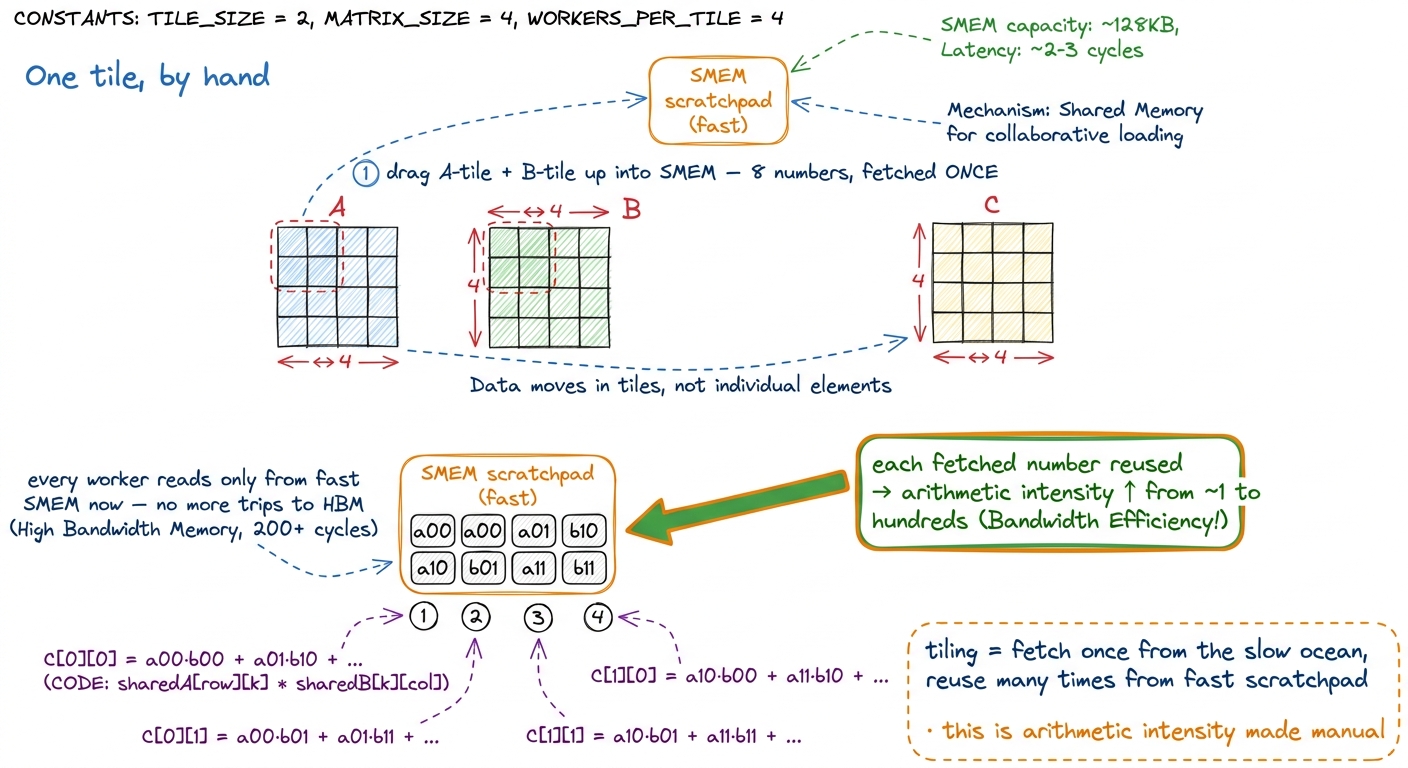 Zooming into a single 2×2 tile. Drag it up the pyramid once, reuse it many times — that reuse is what turns a memory-bou