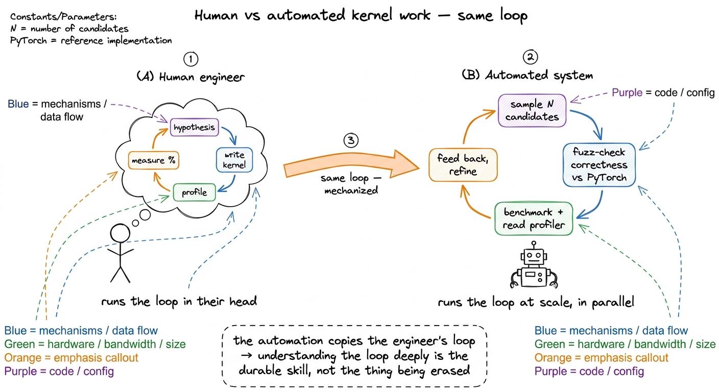 The automated systems mechanize the exact hypothesize-test-profile-refine loop a human runs by hand. That is why underst