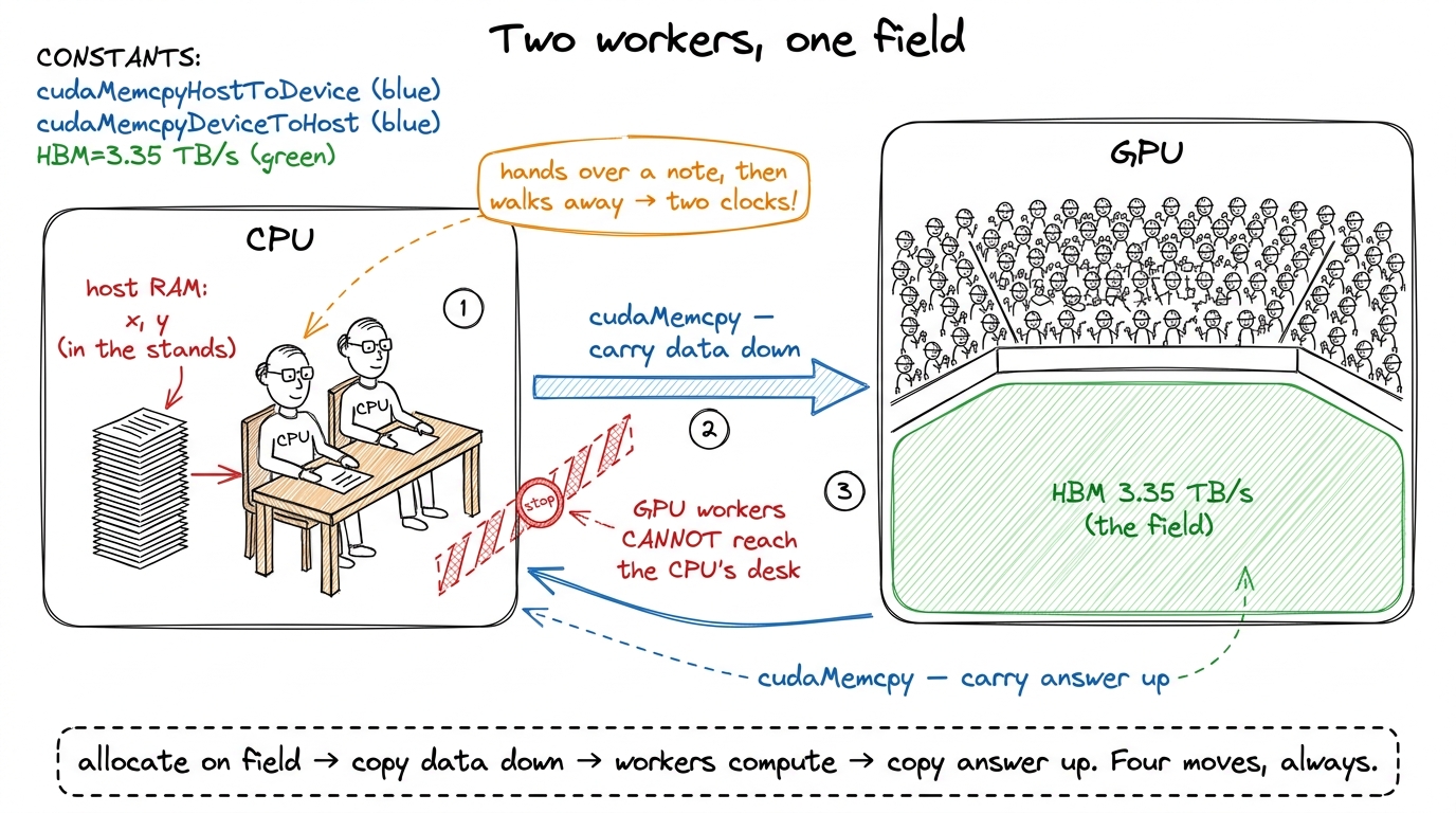 The mental model we reuse all article. The GPU is a stadium of simple workers on their own field; nothing runs until the