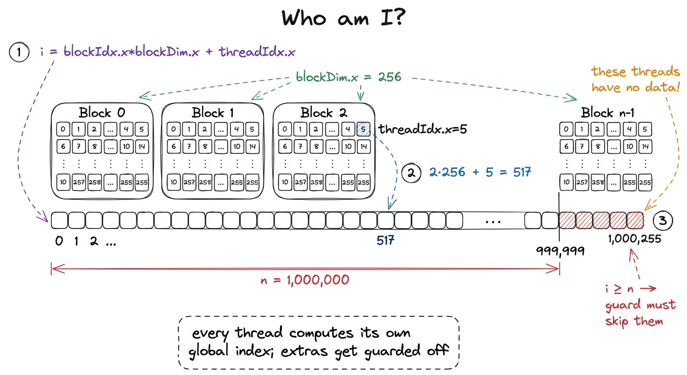 The global thread index. Each thread turns its block and lane identity into one array position — and the grid always rou