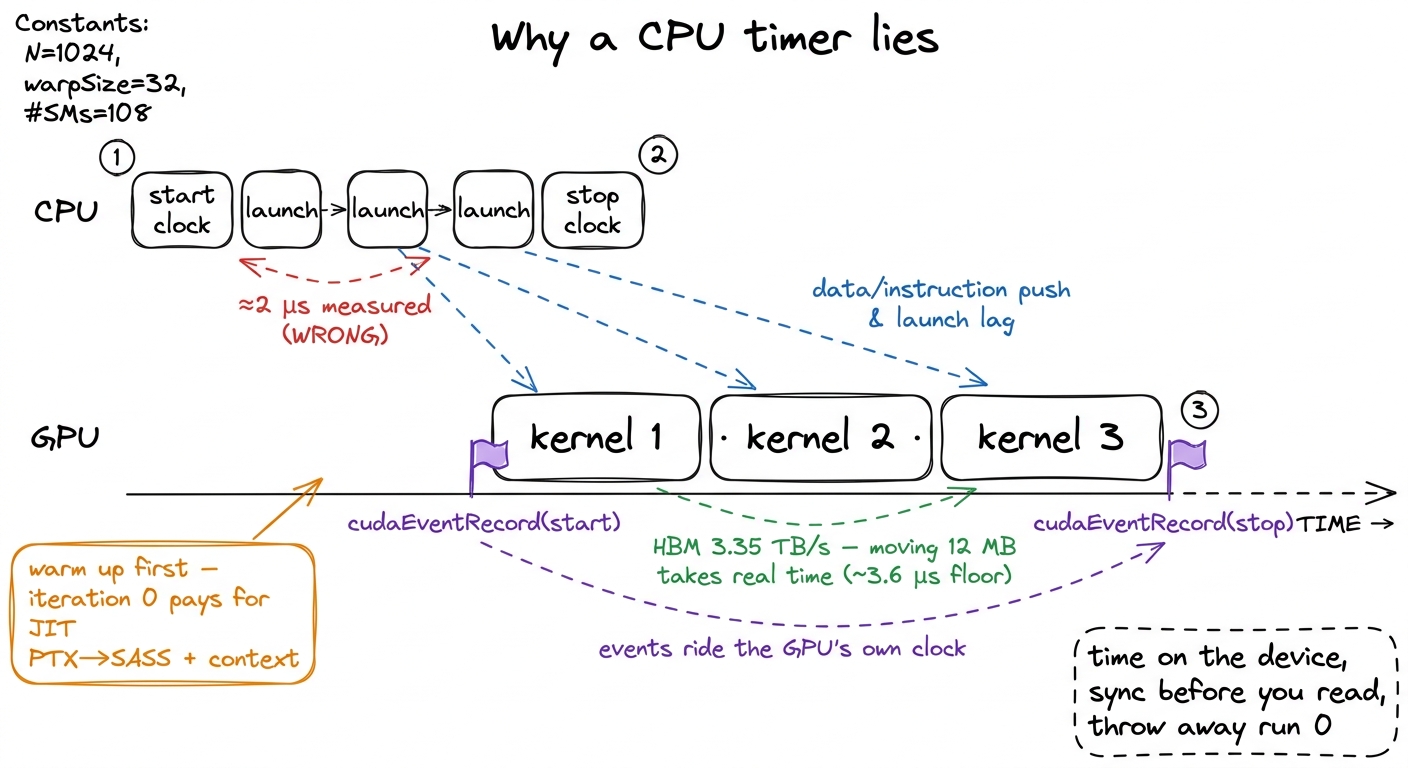 The async gap, drawn to scale. The CPU finishes launching before the GPU even starts computing; only device-side events,