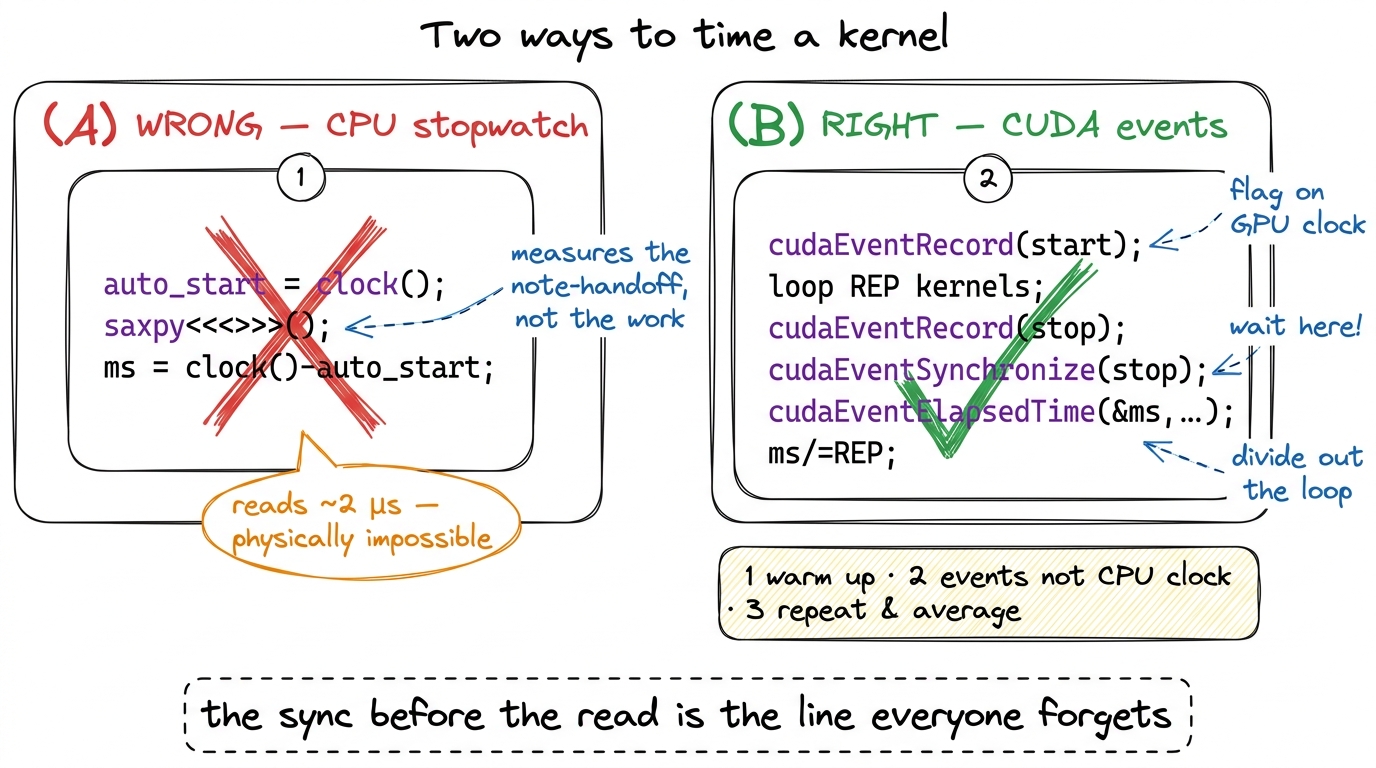 The naive CPU timer versus the honest event-based harness. The only reliable number comes from flags on the GPU's own cl
