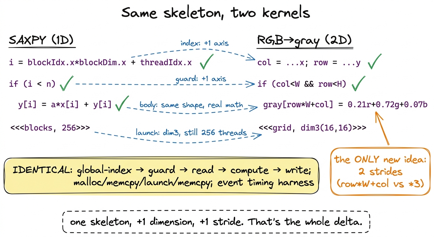 The two kernels line by line. The 2D image kernel is the 1D vector kernel with one extra axis on the index and guard, on